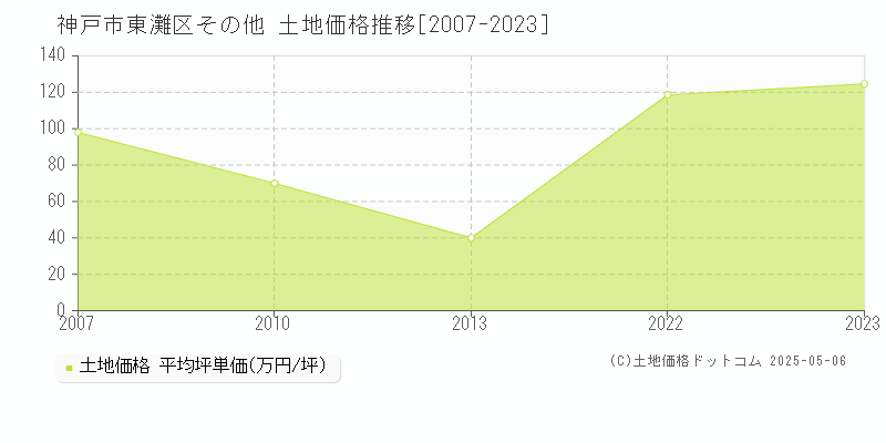 神戸市東灘区の土地価格推移グラフ 