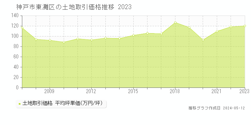 神戸市東灘区の土地価格推移グラフ 