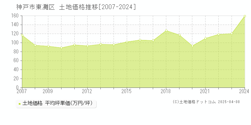 神戸市東灘区の土地価格推移グラフ 