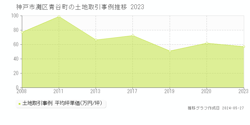 神戸市灘区青谷町の土地価格推移グラフ 