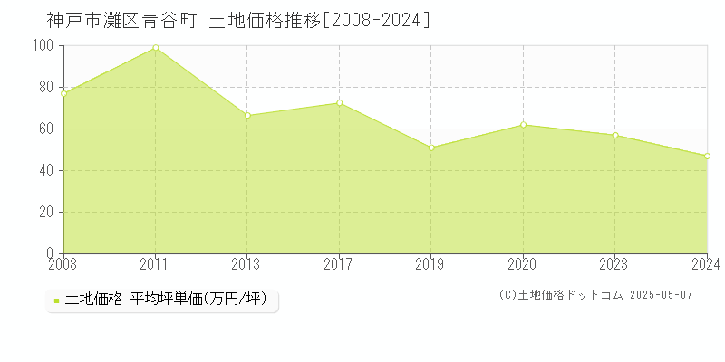 青谷町(神戸市灘区)の土地価格推移グラフ(坪単価)[2008-2024年]