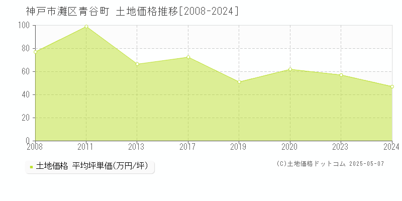 神戸市灘区青谷町の土地価格推移グラフ 