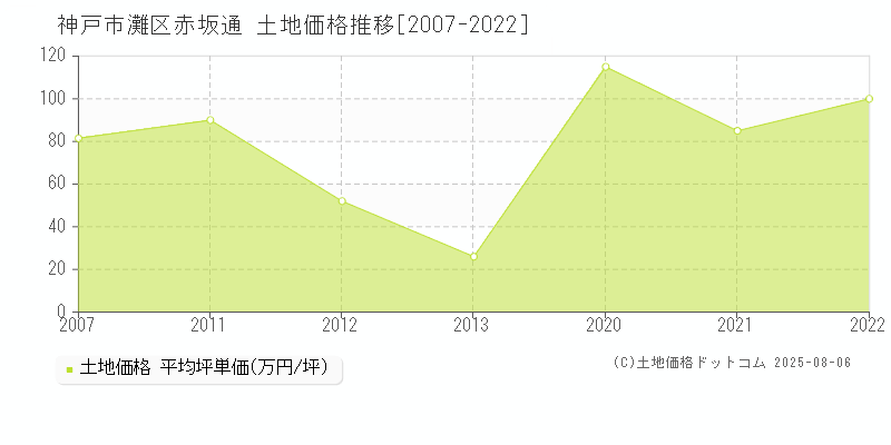 赤坂通(神戸市灘区)の土地価格推移グラフ(坪単価)[2007-2022年]