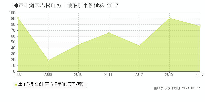 神戸市灘区赤松町の土地価格推移グラフ 