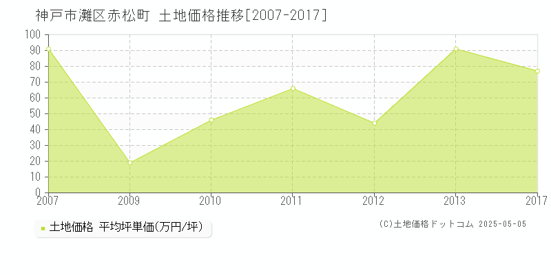 赤松町(神戸市灘区)の土地価格推移グラフ(坪単価)[2007-2017年]
