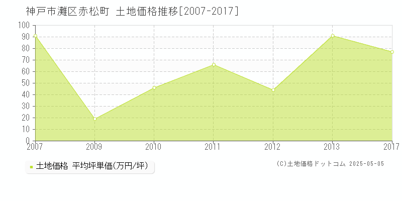 神戸市灘区赤松町の土地価格推移グラフ 