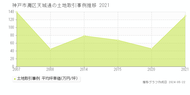 神戸市灘区天城通の土地価格推移グラフ 