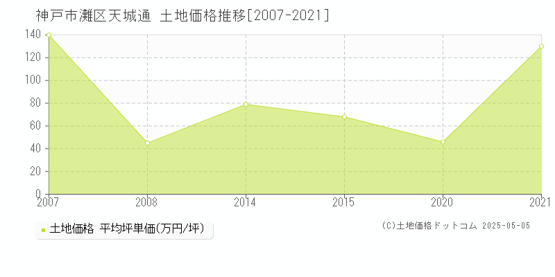 天城通(神戸市灘区)の土地価格推移グラフ(坪単価)[2007-2021年]