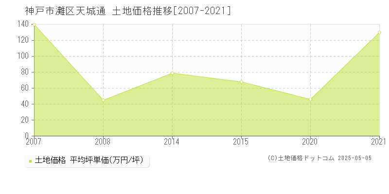 神戸市灘区天城通の土地価格推移グラフ 