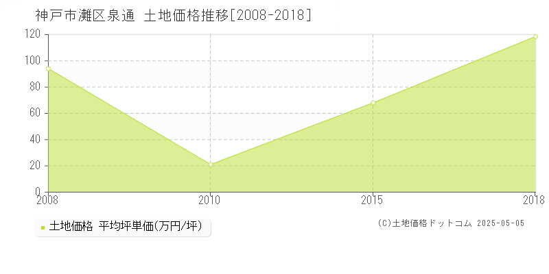 泉通(神戸市灘区)の土地価格推移グラフ(坪単価)[2008-2018年]