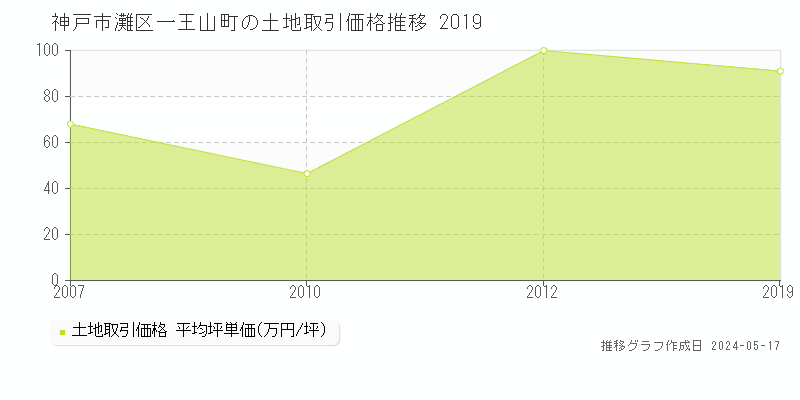 神戸市灘区一王山町の土地価格推移グラフ 
