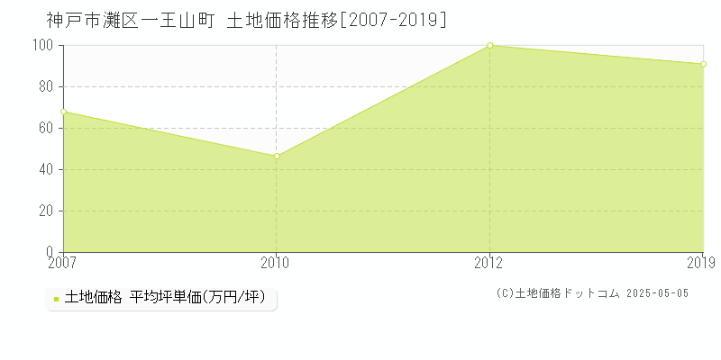 一王山町(神戸市灘区)の土地価格推移グラフ(坪単価)[2007-2019年]
