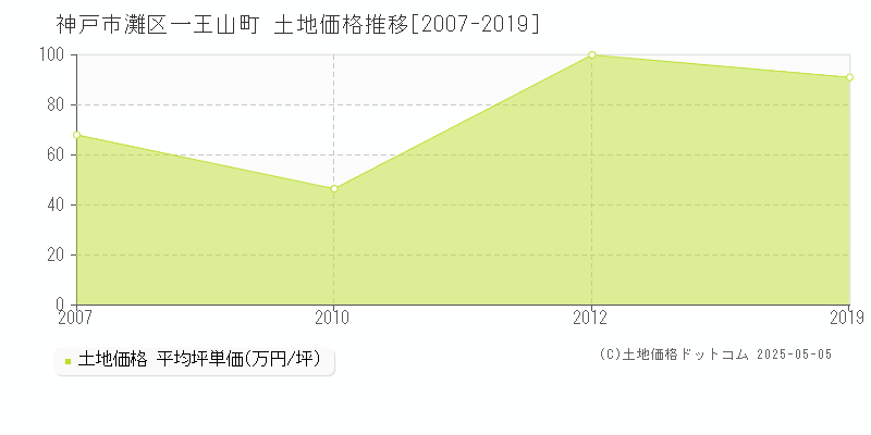 神戸市灘区一王山町の土地価格推移グラフ 