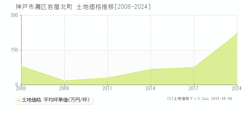 岩屋北町(神戸市灘区)の土地価格推移グラフ(坪単価)[2008-2024年]