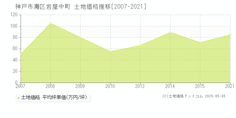 岩屋中町(神戸市灘区)の土地価格推移グラフ(坪単価)[2007-2021年]