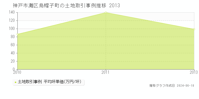 神戸市灘区烏帽子町の土地取引価格推移グラフ 