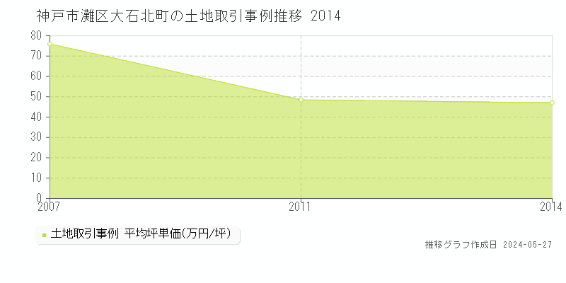 神戸市灘区大石北町の土地価格推移グラフ 