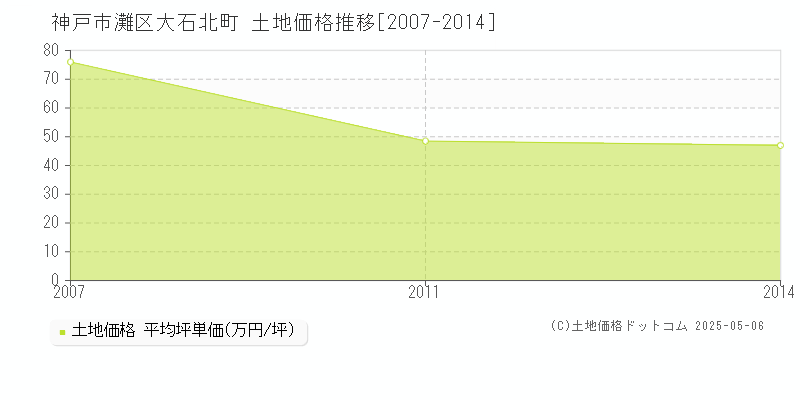 大石北町(神戸市灘区)の土地価格推移グラフ(坪単価)[2007-2014年]