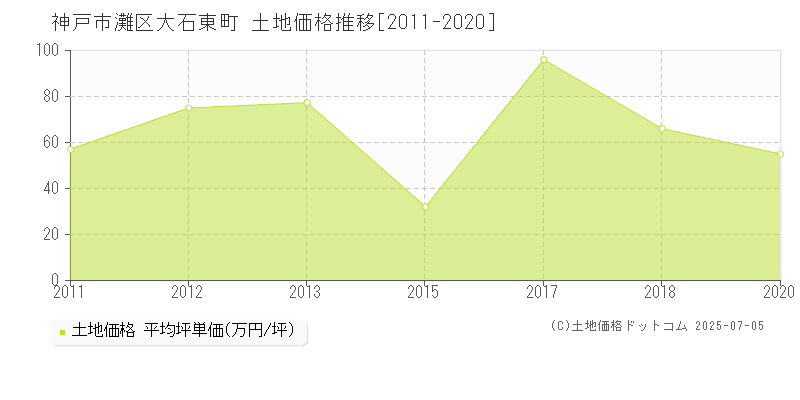 大石東町(神戸市灘区)の土地価格推移グラフ(坪単価)[2011-2020年]