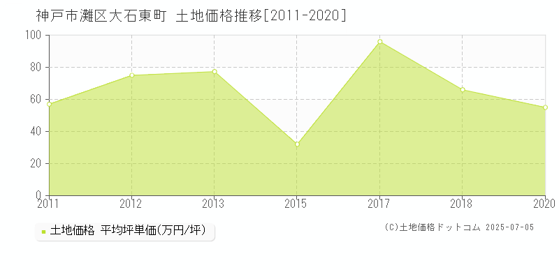 神戸市灘区大石東町の土地価格推移グラフ 