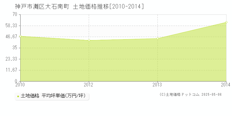 大石南町(神戸市灘区)の土地価格推移グラフ(坪単価)[2010-2014年]