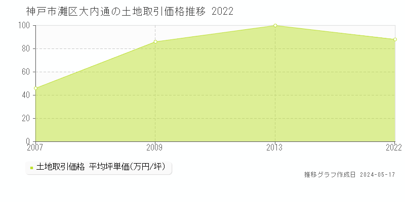 神戸市灘区大内通の土地価格推移グラフ 