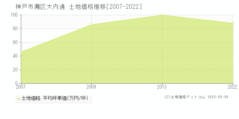 大内通(神戸市灘区)の土地価格推移グラフ(坪単価)[2007-2022年]