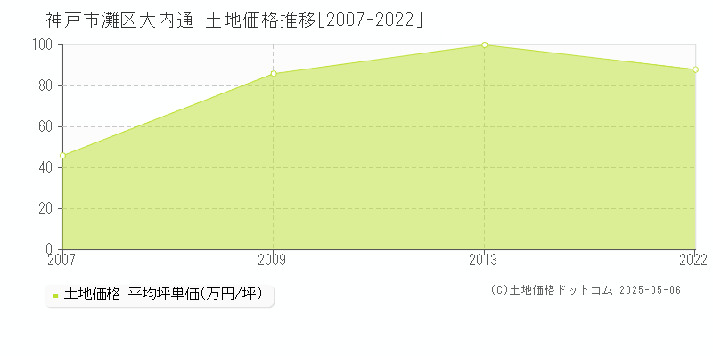 神戸市灘区大内通の土地価格推移グラフ 