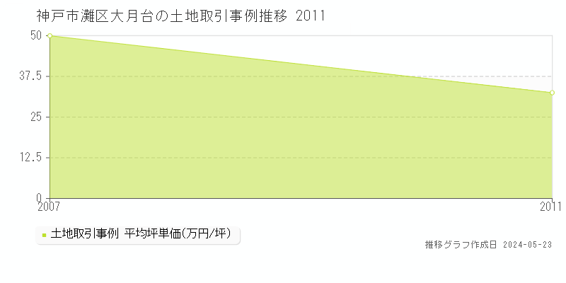 神戸市灘区大月台の土地価格推移グラフ 