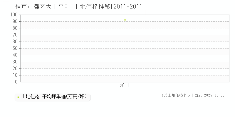 大土平町(神戸市灘区)の土地価格推移グラフ(坪単価)[2011-2011年]