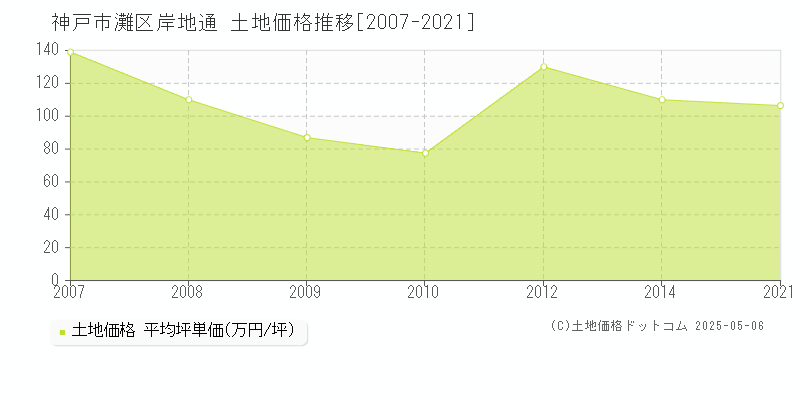 岸地通(神戸市灘区)の土地価格推移グラフ(坪単価)[2007-2021年]