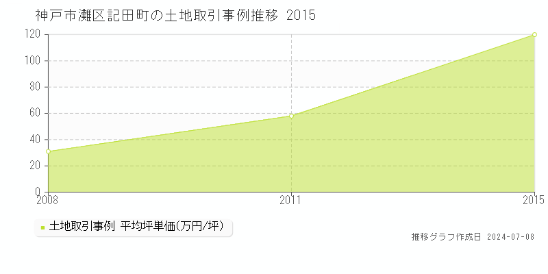 神戸市灘区記田町の土地価格推移グラフ 