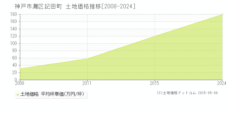 記田町(神戸市灘区)の土地価格推移グラフ(坪単価)[2008-2024年]