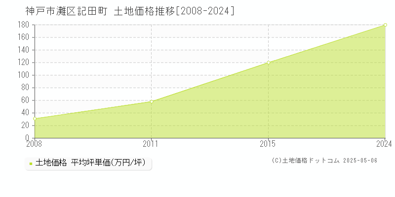 神戸市灘区記田町の土地価格推移グラフ 