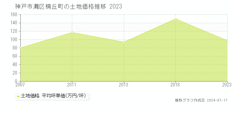 神戸市灘区楠丘町の土地価格推移グラフ 