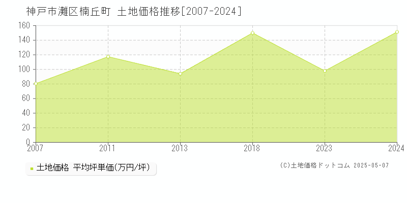 楠丘町(神戸市灘区)の土地価格推移グラフ(坪単価)[2007-2024年]
