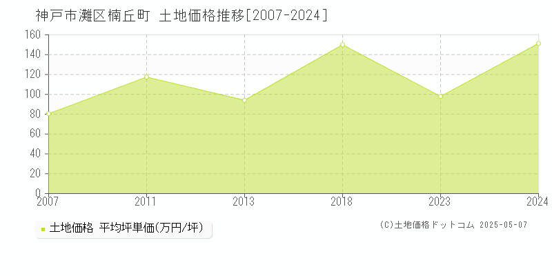 神戸市灘区楠丘町の土地価格推移グラフ 