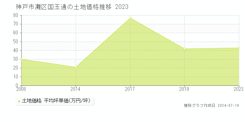 神戸市灘区国玉通の土地価格推移グラフ 
