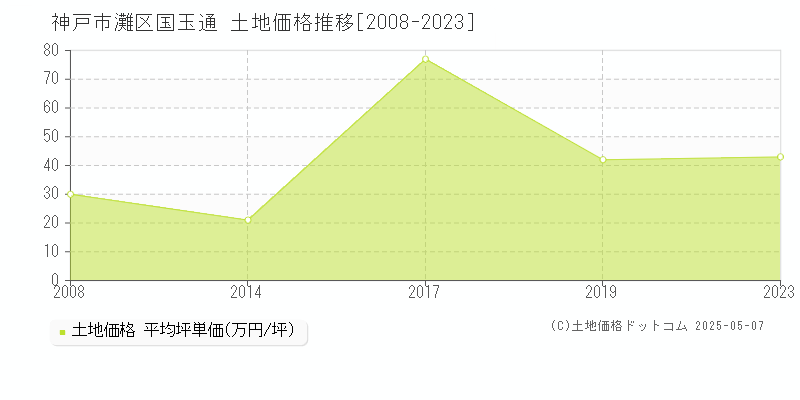 国玉通(神戸市灘区)の土地価格推移グラフ(坪単価)[2008-2023年]
