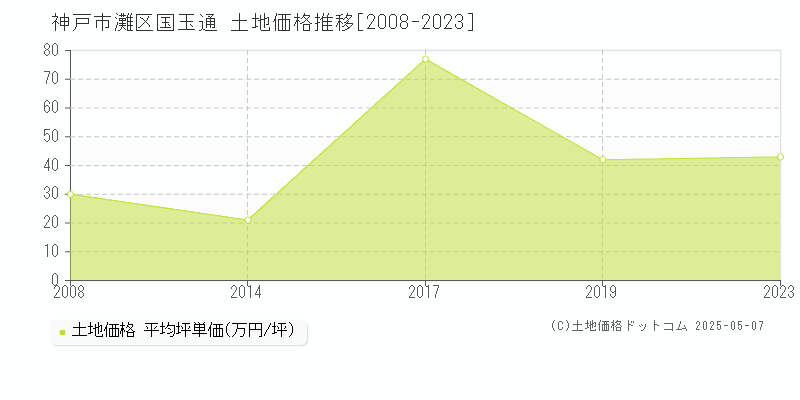 神戸市灘区国玉通の土地価格推移グラフ 