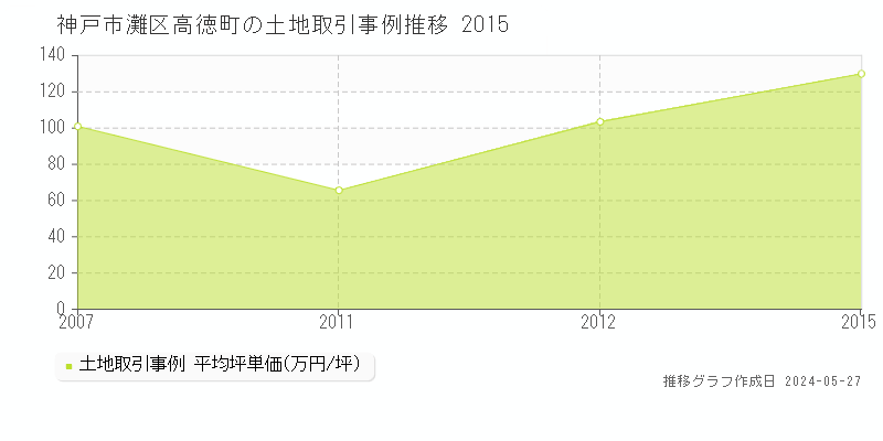 神戸市灘区高徳町の土地価格推移グラフ 