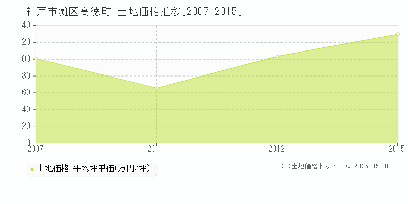 高徳町(神戸市灘区)の土地価格推移グラフ(坪単価)[2007-2015年]