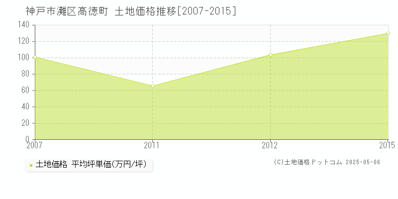 神戸市灘区高徳町の土地価格推移グラフ 