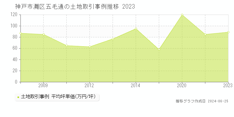 神戸市灘区五毛通の土地取引事例推移グラフ 
