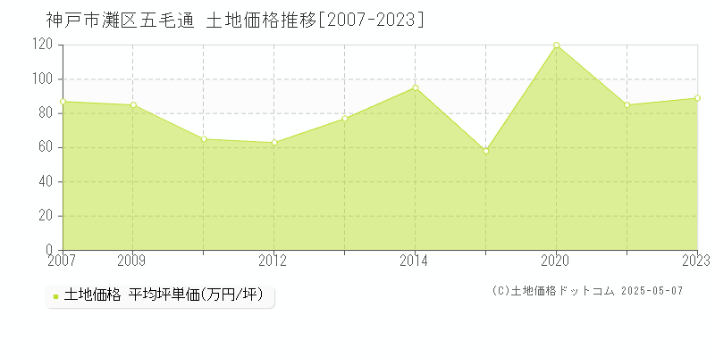 五毛通(神戸市灘区)の土地価格推移グラフ(坪単価)[2007-2023年]