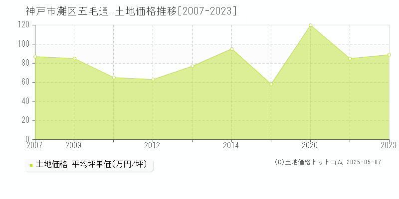 神戸市灘区五毛通の土地取引事例推移グラフ 