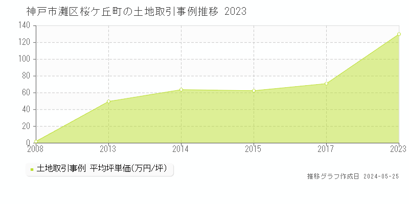 神戸市灘区桜ケ丘町の土地価格推移グラフ 