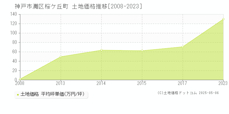 桜ケ丘町(神戸市灘区)の土地価格推移グラフ(坪単価)[2008-2023年]