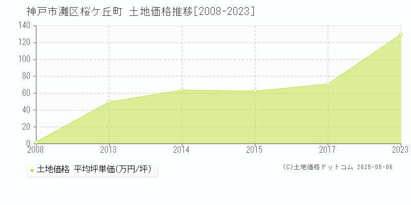 神戸市灘区桜ケ丘町の土地価格推移グラフ 