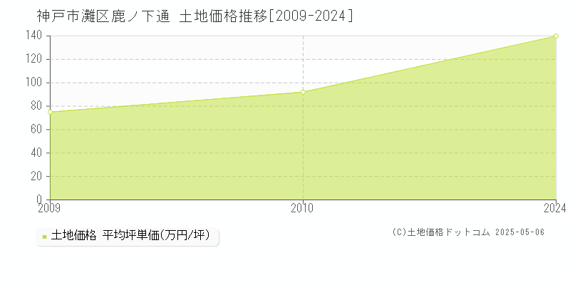 鹿ノ下通(神戸市灘区)の土地価格推移グラフ(坪単価)[2009-2024年]